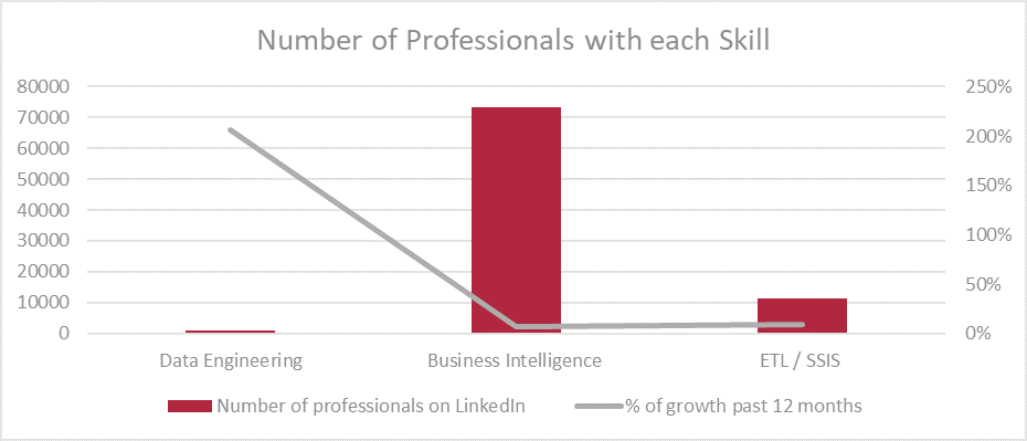 Figures acquired from LinkedIn Analytics on 02/07/2019