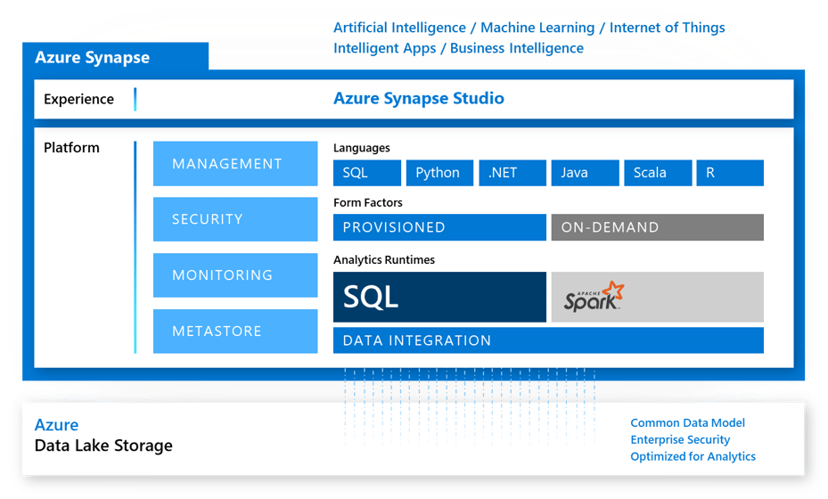 Microsoft’s Azure Synapse Overview Slide