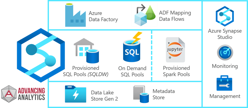 Elements inside Azure Synapse Analytics