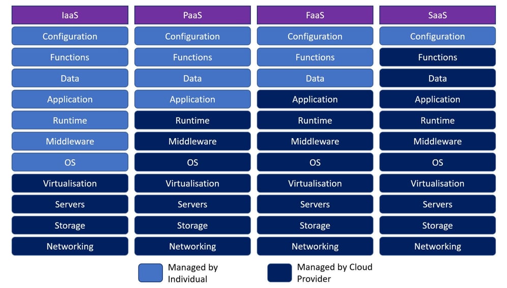 Visual showing where FaaS sits amongst traditional cloud architectures.