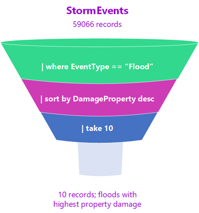 KQL Funnel