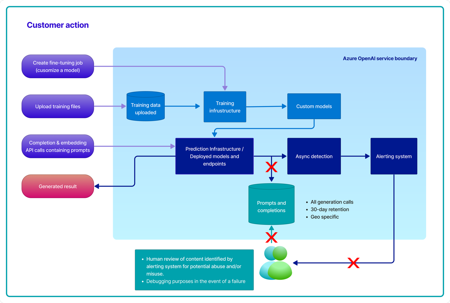 azureopenai-exception fig 2